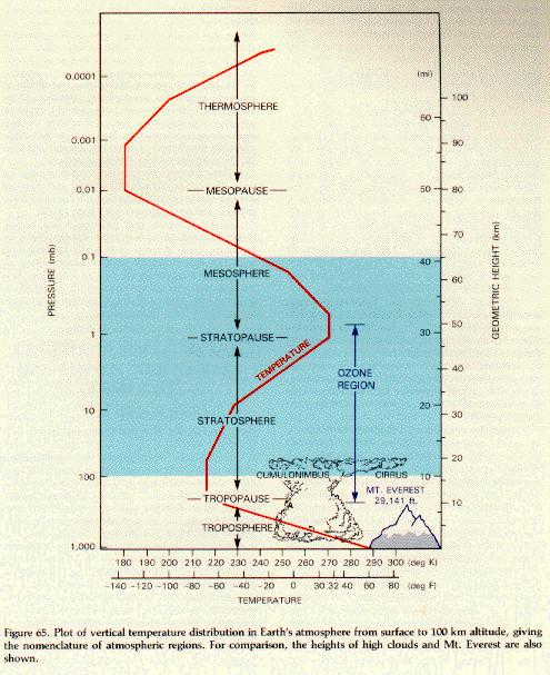 Struttura verticale delle atmosfere! Le transizioni tra i diversi regimi fisici sopra menzionati avvengono in generale a diversi valori di altezza atmosferica z!