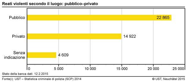 3.1.3 Reati violenti secondo il luogo Figura 11: Reati violenti secondo il luogo: pubblico privato Lo spazio privato è definito da le «quattro mura», vale a dire i luoghi privati non accessibili ad