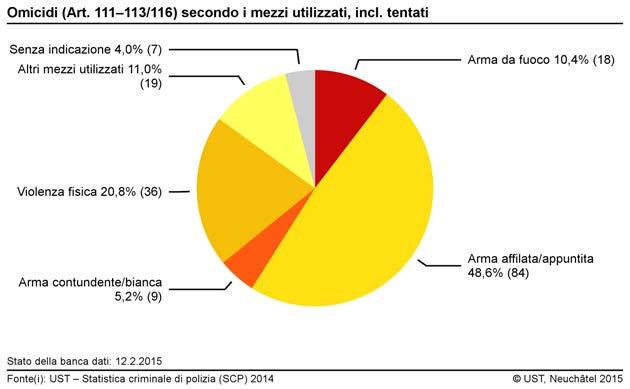 3.1.4 Reati violenti secondo i mezzi utilizzati 3.1.4.1 Omicidi, incl.