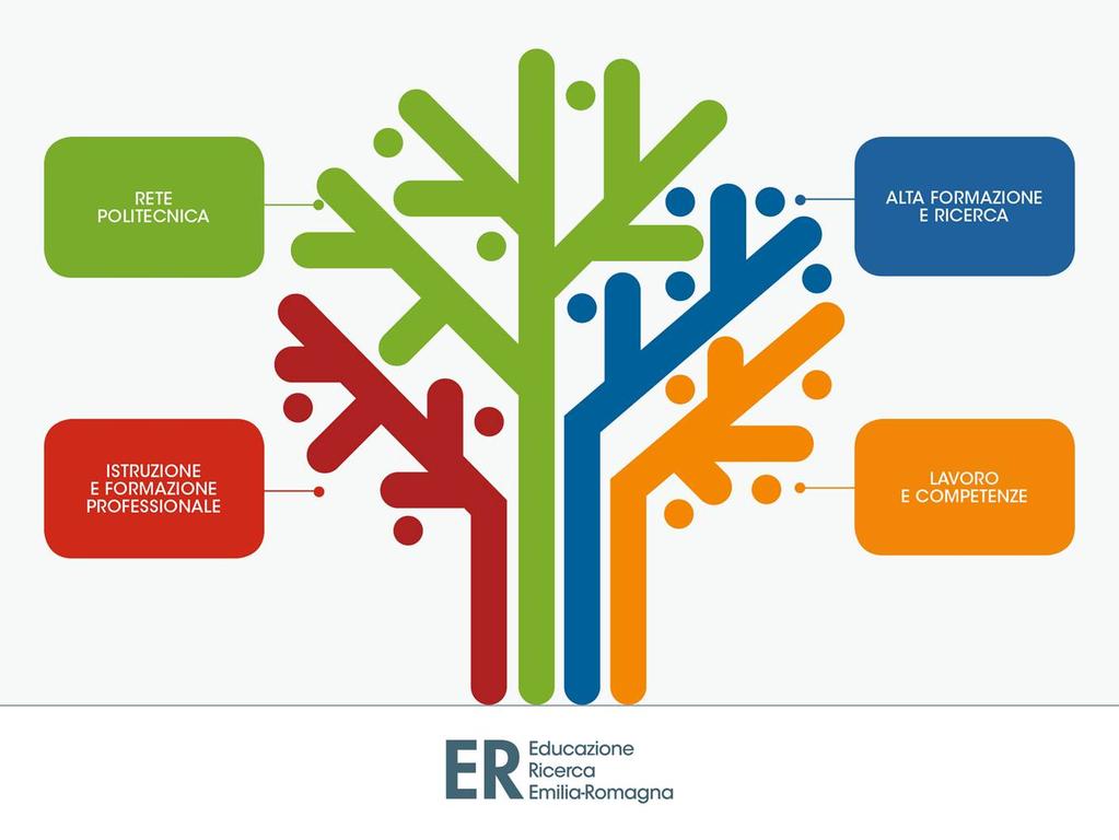 ER Educazione Ricerca Emilia-Romagna I segmenti del sistema ER
