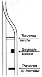 13) TRAVERSA DI FERMATA PER MANOVRA DI ACCOSTAMENTO Traversa con faccia dipinta a strisce inclinate bianche e nere alternate, posta ad almeno 150 metri dalla traversa