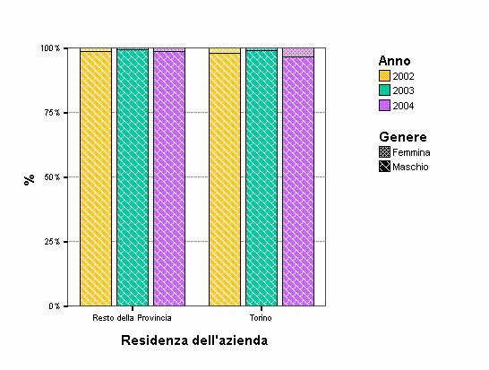 Per genere e area