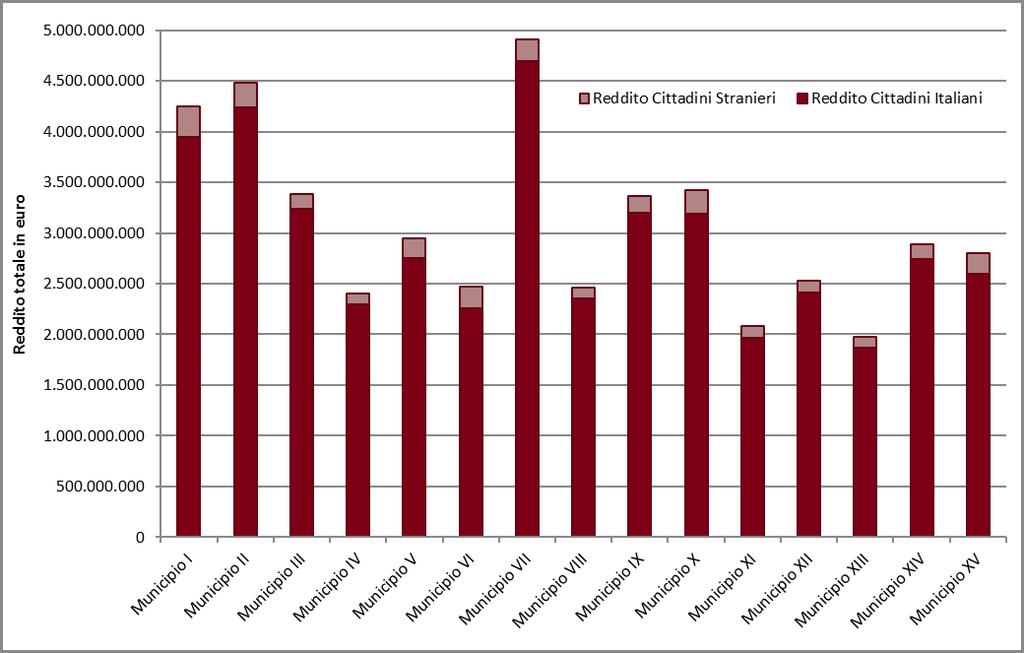 dal Municipio II) è quello nel quale l apporto di cittadini stranieri risulta essere maggiore (oltre 300 milioni gli euro dichiarati nel I e più di 240 nel II) ma è il Municipio VI quello nel quale
