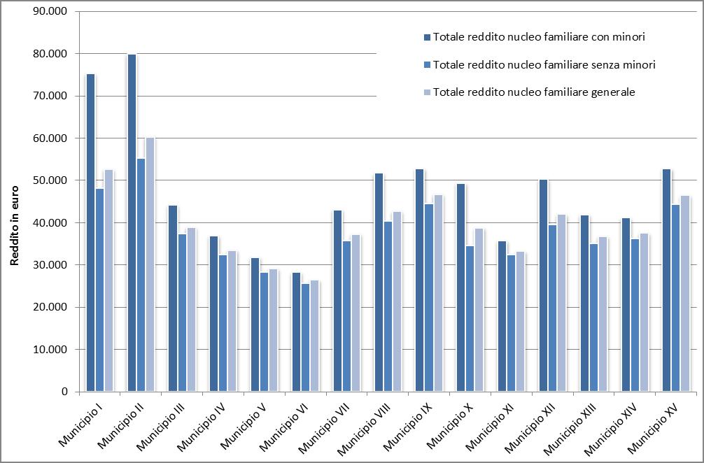 Graf. 4 - Reddito medio familiare, con minori, senza minori nel 2014 a Roma.