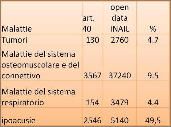 Piemonte   dato nazionale