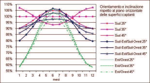 Pannelli Solari Termici Copertura a falde NA Legenda ottimale buono sufficiente scarso non ammissibile REQUISITI Integrazione architettonica Un pannello solare termico può considerarsi integrato in