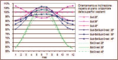 Pannelli Solari Termici Shed NA Legenda ottimale buono sufficiente scarso non ammissibile REQUISITI Integrazione architettonica Gli shed presentano normalmente una superficie opaca esposta a sud