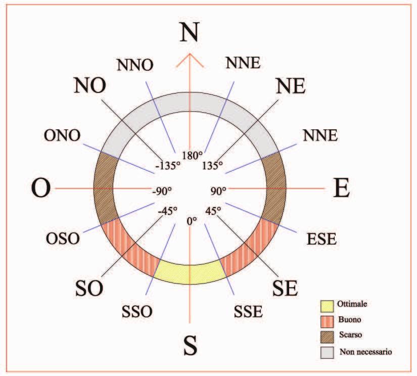 Schermature Solari Orizzontali Esterne Orientamento Le schermature orizzontali risultano più efficaci se collocate sulle pareti orientate a sud.