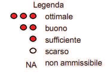 Matrice indicativa per la valutazione dei livelli di integrazione.