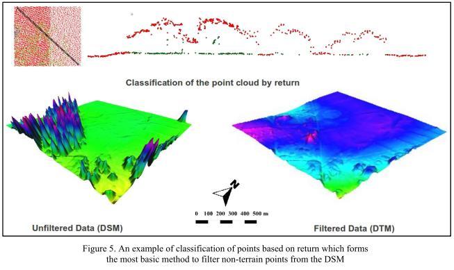 Il LIDAR (Light detection and ranging) Produce DEM/DSM e DTM (il sensore registra ostacoli che riflettono parzialmente i fasci di luce, e per questo