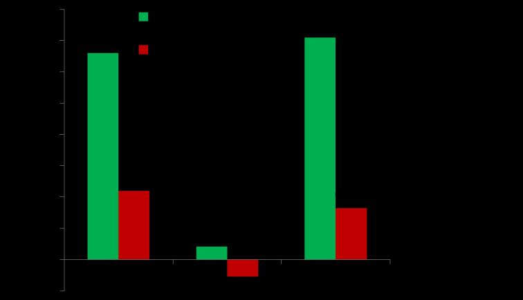 Risultati: Yo-Yo Endurance Test P= < 0.001 C.V. 0.65 % T.E. 0.084 C.V. 0.6 % T.