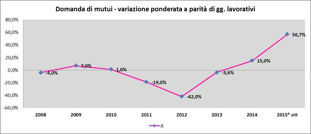 I dati Banca d Italia relativi ai finanziamenti per l acquisto di abitazioni da parte di famiglie consumatrici hanno segnalato nel 2014 un erogato di 24.157 Mln, +12,9% rispetto al 2013.