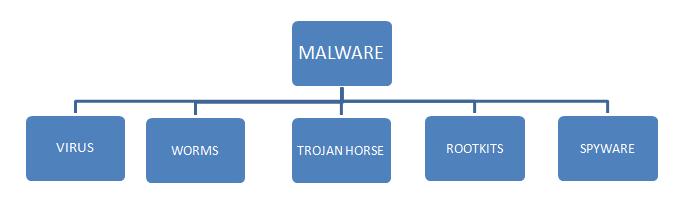 VIRUS E ALTRO Un virus è un tipo di malware che ha la caratteristica di replicarsi infettando l'intero computer e quelli a cui sono