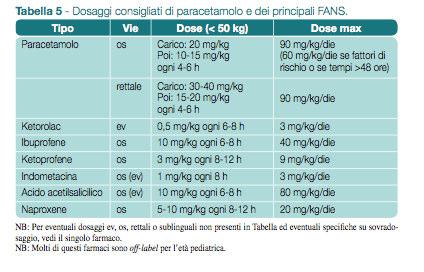Paracetamolo Usato in età pediatrica Indicato nel dolore lieve/moderato Non è gastrolesivo Meccanismo Centrale e Periferico