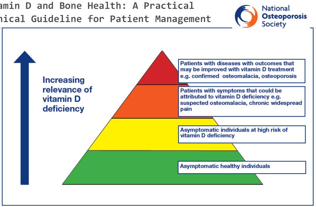 Vitamin D and Bone Health: A Practical Clinical Guideline for Patient