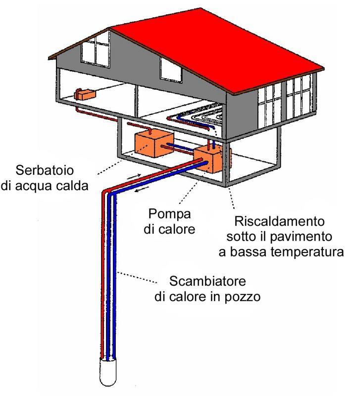 Condizionamento geotermico degli ambienti (heat pumps) Il condizionamento di