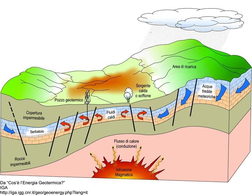 Concetti principali Nella gran parte dei casi la geotermia utilizzata è quella dei sistemi idrotermali dominati dal moto convettivo dell'acqua, la quale muovendosi a partire dalla superficie della