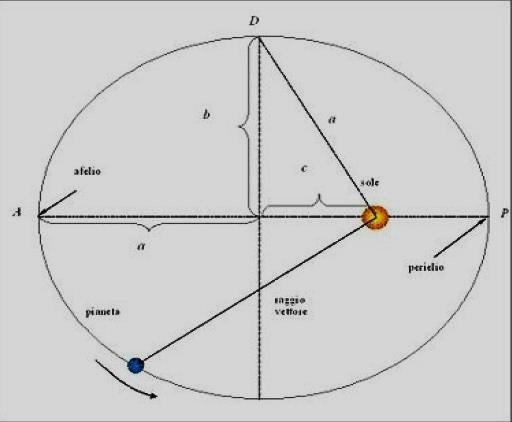 La prima legge Le orbite descritte dai pianeti intorno al Sole sono ellittiche ed il Sole
