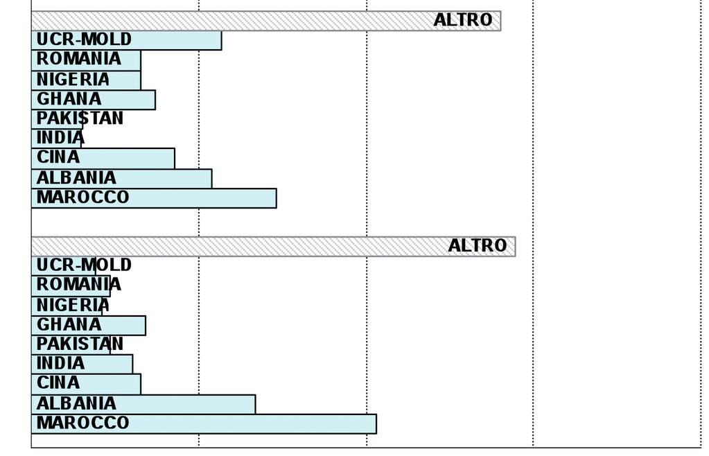 APPENDICE 2. I RICOVERI OSPEDALIERI PER NAZIONALITÀ, GENERE E STRUTTURA Grafico 2.