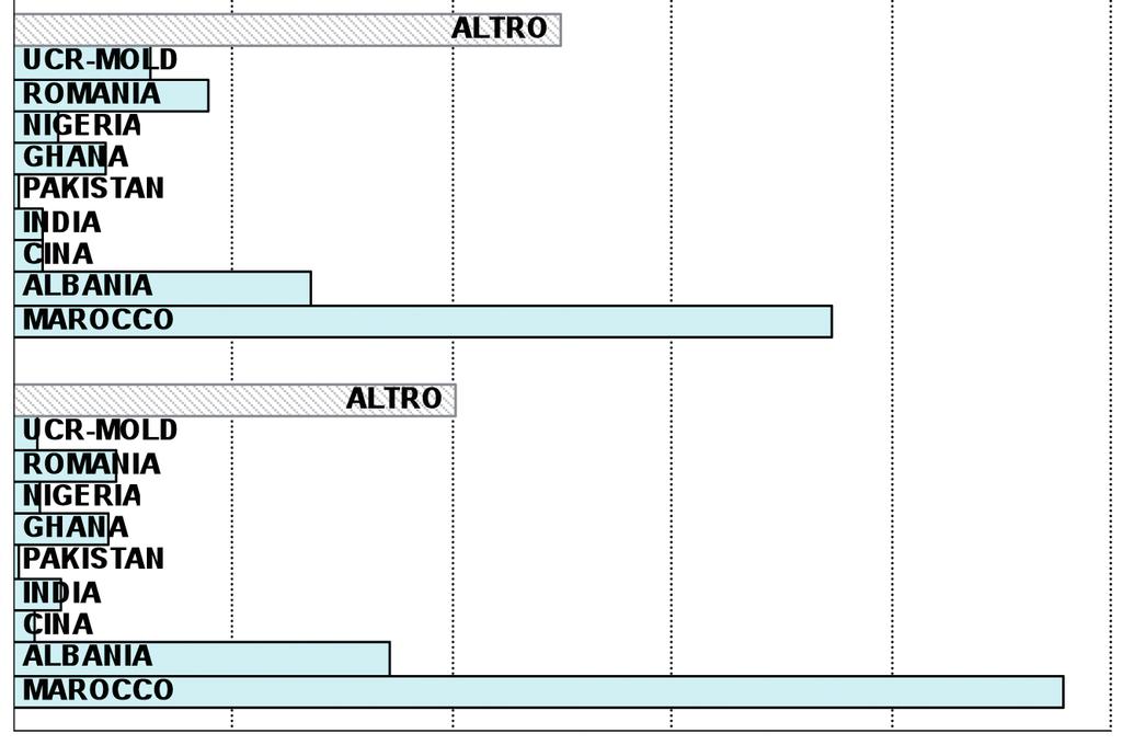 LA SALUTE DELLA POPOLAZIONE IMMIGRATA A REGGIO EMILIA - SECONDO RAPPORTO Grafico 3.