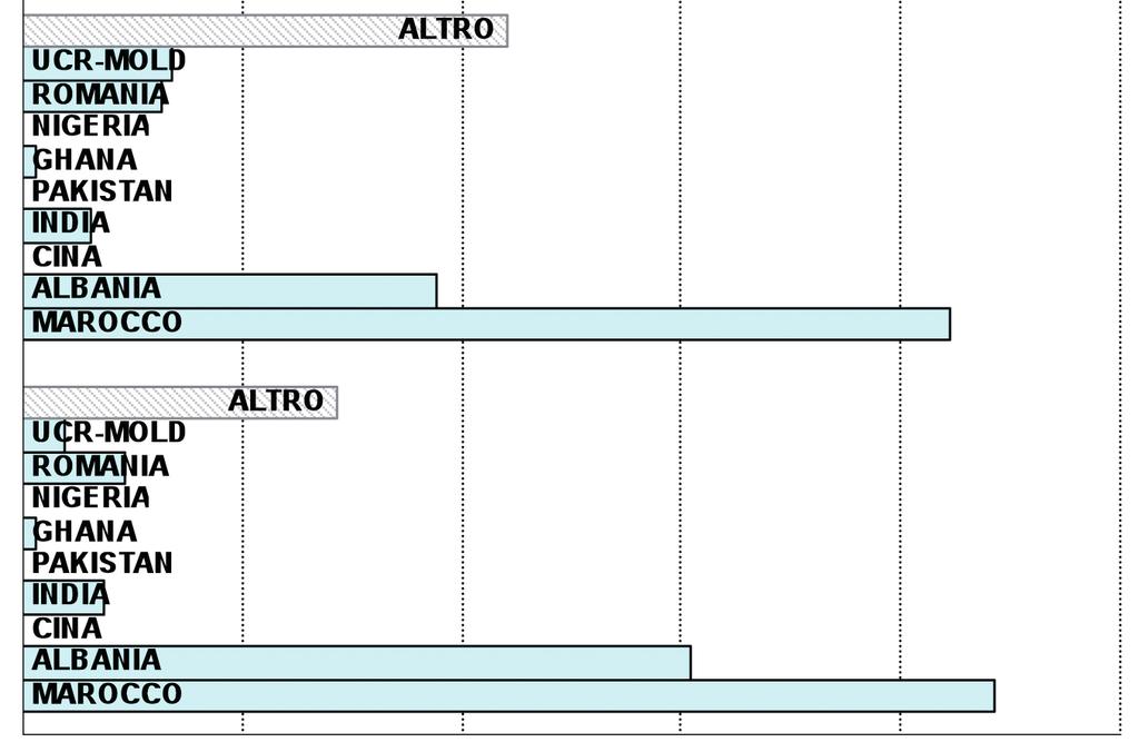 Polonia, Brasile - Maschi: Tunisia, Algeria, Turchia, (Fonte dati: banca dati Pronto Soccorso, Azienda USL) Grafico 3.