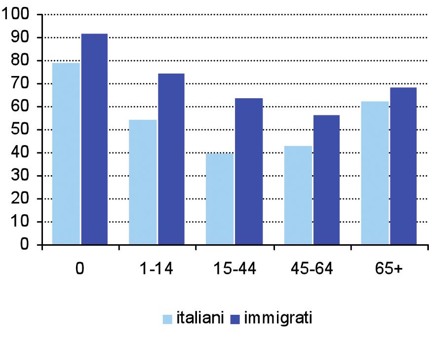 II. IL RICORSO AI SERVIZI SANIRARI - IL RICOVERO OSPEDALIERO La proporzione di ricoveri in DH è in lieve calo tra gli italiani, maggiormente che tra gli immigrati, per i quali risulta stabile