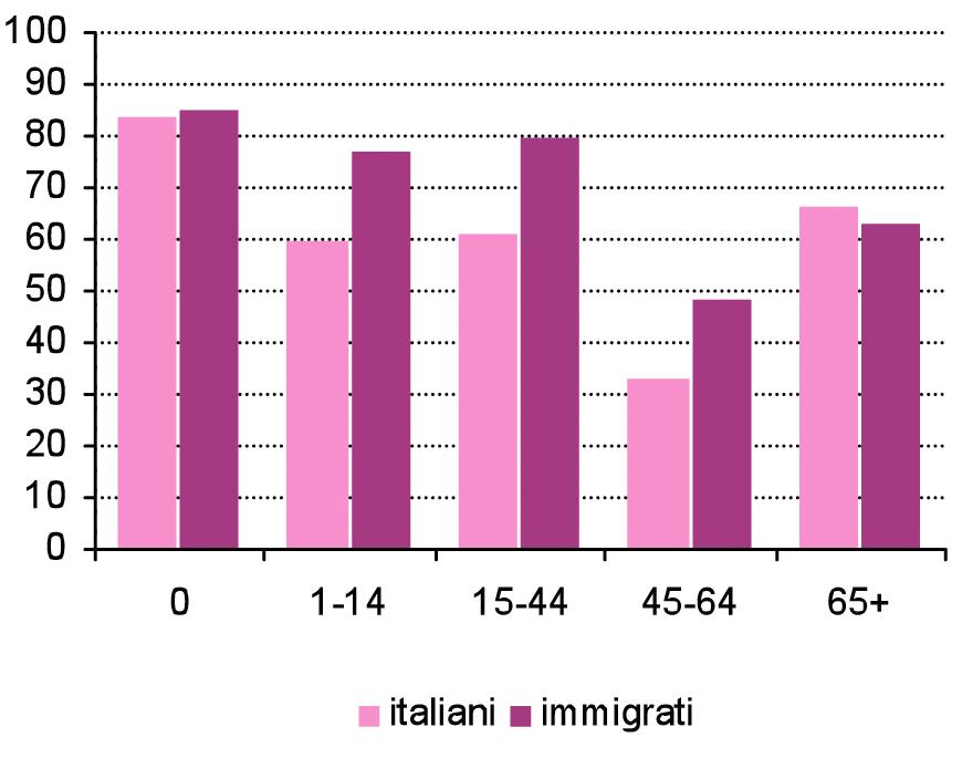 1.3b: % di ricoveri in DH sul totale dei ricoveri (ordinari e DH) per cittadinanza, femmine Periodo 2003-2008 (Fonte dati: Banca dati SDO, RER) La percentuale di ricoveri ordinari in urgenza è invece