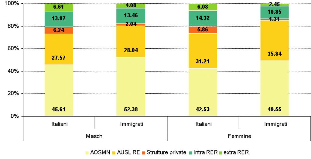 II. IL RICORSO AI SERVIZI SANIRARI - IL RICOVERO OSPEDALIERO Strutture ospedaliere di ricovero Il ricorso alle diverse strutture ospedaliere da parte dei residenti, italiani e immigrati, è descritto