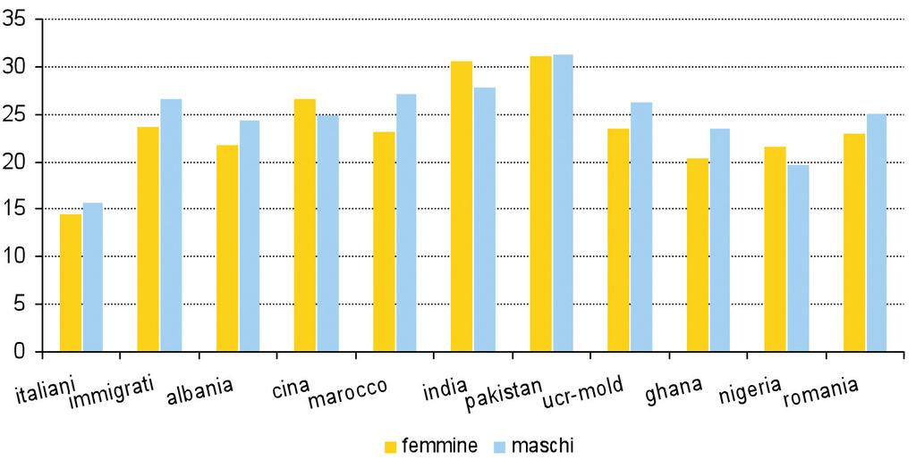 II. IL RICORSO AI SERVIZI SANIRARI - IL PRONTO SOCCORSO Vi sono differenze tra nazionalità (grafico II.2.