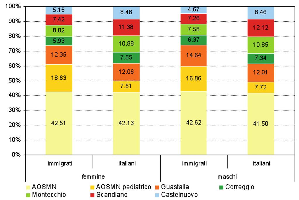 II. IL RICORSO AI SERVIZI SANIRARI - IL PRONTO SOCCORSO Grafico II.2.