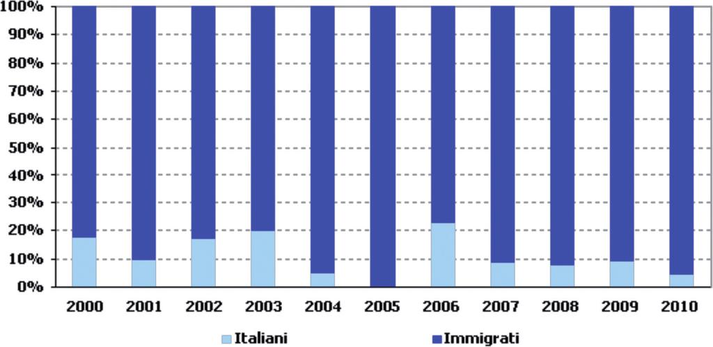 III. LE CONDIZIONI DI SALUTE - LE MALATTIE INFETTIVE Malaria In Italia la malaria rappresenta la più comune malattia d importazione, considerando come caso importato quello in cui l infezione è stata