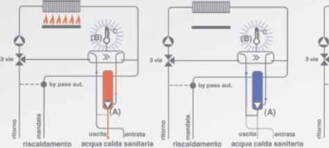 Microaccumulo: il massimo del comfort sanitario I Modelli MICRO grazie all innovativo Microaccumulo Beretta garantiscono un elevato comfort sanitario ( PrEN 13203): acqua calda più rapida e stabile.