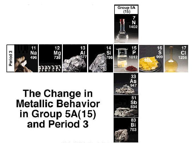 Variazione del Comportamento Metallico nel Gruppo