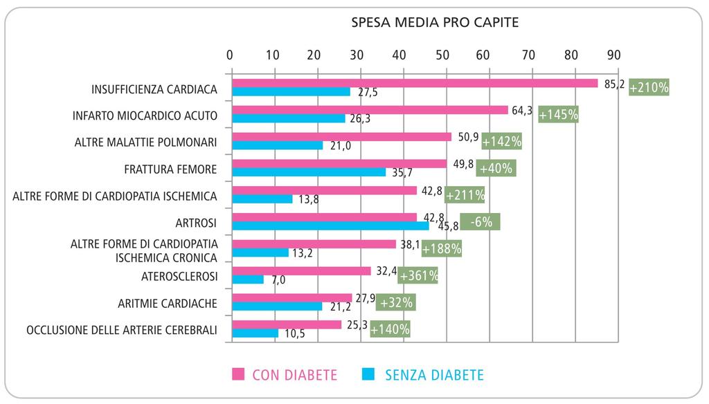 Il costo del Diabete nei primi 10