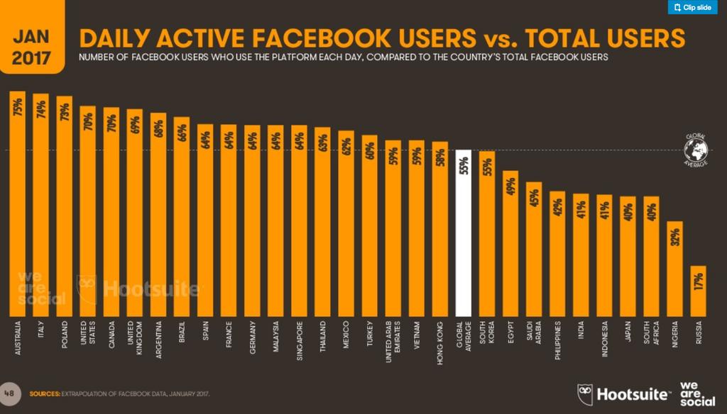 Riepilogando Tendenze Facebook nel mondo Fine 2013 = 1 miliardo e 200 milioni di utenti attivi Fine 2014 = 1 miliardo e 350 milioni di utenti attivi Gennaio 2016 = 1 miliardo e 590 milioni