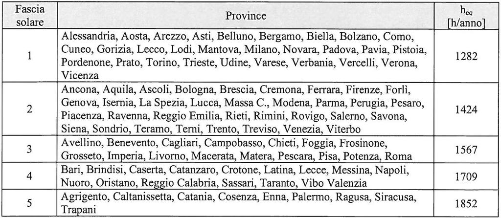 Fasce solari Nota nella tabella di cui sopra sono identificate le provincie che fanno riferimento alle fasce solari definite dalla normativa.