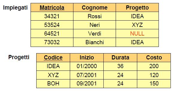 Vincoli di Integrità Referenziale La presenza di un valore NULL in una chiave esterna non vìola il