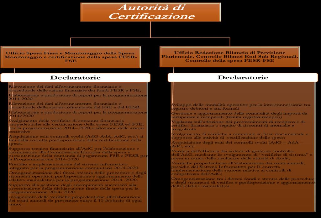 Figura n. 13 Governance dell Autorità di Certificazione Presso l AdC, così come per l AdG, opera personale interno ed esterno all Amministrazione regionale.