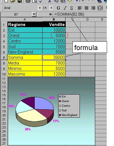 77 35 CO di lunedì 78 Grafici valore riscontrato I grafici creati con un foglio elettronico vengono automaticamente aggiornati se cambiano i valori delle celle alle quali fanno riferimento o se