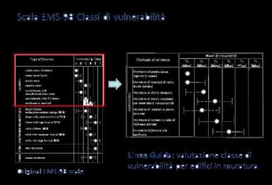 È importante sottolineare come il metodo semplificato sia applicabile solo per interventi di tipo locale in quanto, per l'assenza di un modello completo della struttura, non consente di esprimere