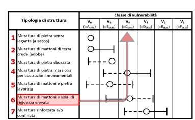 scostamento dalla classe media a causa di un elevato degrado, di una scarsa qualità costruttiva o della presenza di peculiarità che possono innescare meccanismi di collasso locale