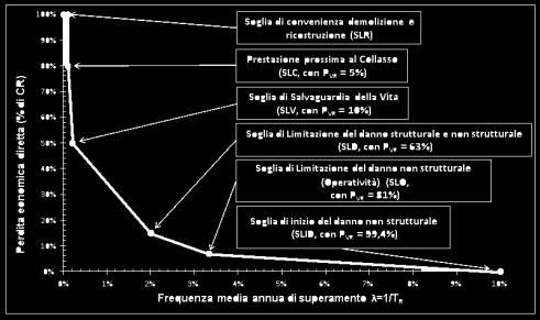 Il raggiungimento di questi Stati Limite definisce la curva che individua il PAM, in riferimento ad esempio a una costruzione con vita nominale 50 anni.