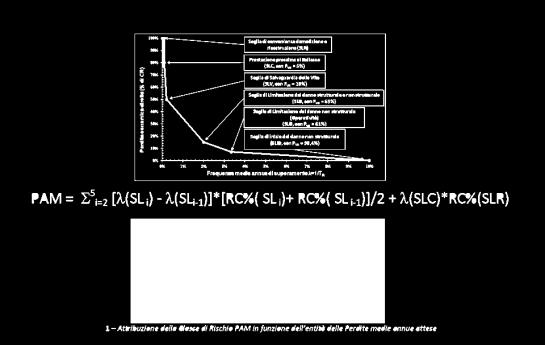 di superamento degli eventi che portano al raggiungimento di uno Stato Limite per la