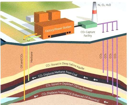 The options for carbon sequestration Deep saline formations estimated capacity: 1000