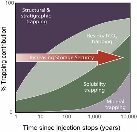 Trapping mechanisms and storage security Storage security depends on a combination of physical and