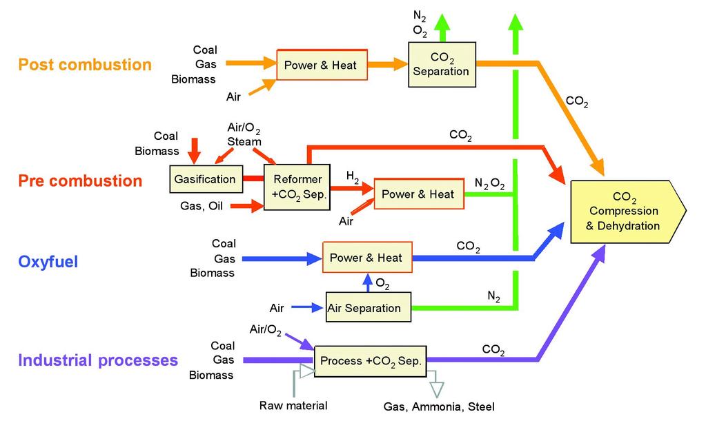 CO2 capture options and systems Overview Schematic of CO2 capture