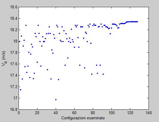 Esempi di ottimizzazione Figura 54: Andamento di V B durante l'ottimizzazione della configurazione 1 5.3.
