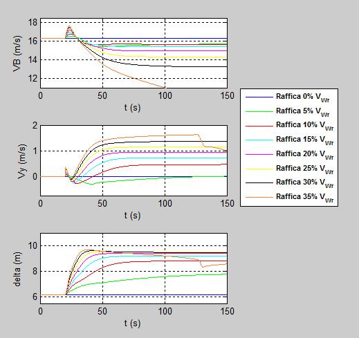 Variazione della posizione di vela e deriva Figura 66: Variazione di V B, V y e quota all aumentare dell'intensità di