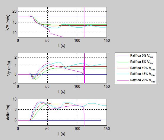 Variazione della posizione di vela e deriva Figura 69: Variazione di V B, V y e quota all'aumentare dell'intensità di