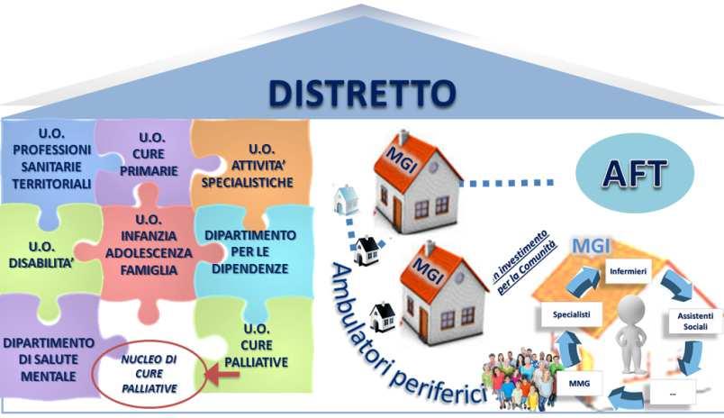 Disposizioni relative al territorio Organizzazione dei distretti.